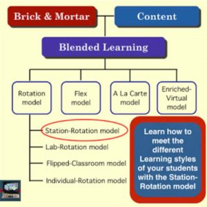 Different Blended learning models