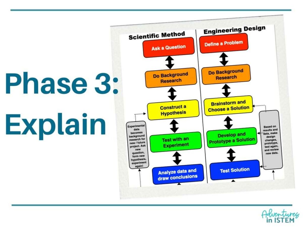 5E lesson engineering design process phase 3 explain